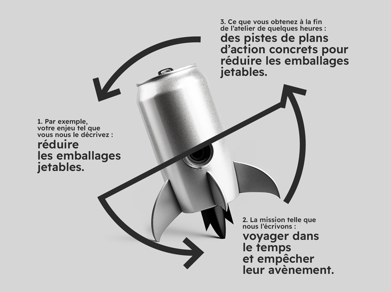 Description du concept : 1. Par exemple, votre enjeu tel que vous nous le décrivez : réduire les emballages jetables. 2. La mission telle que nous l’écrivons : voyager dans le temps et empêcher leur avènement. 3. Ce que vous obtenez à la fin de l’atelier de quelques heures : des pistes de plans d’action concrets pour réduire les emballages jetables.